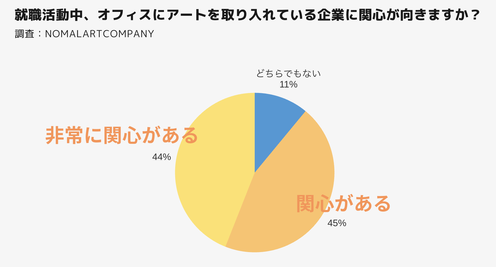 オフィス　アート　学生からの関心　アンケート結果