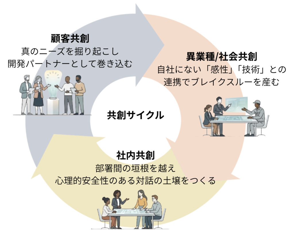 顧客との共創、異業種との共創、社内での共創のサイクル図