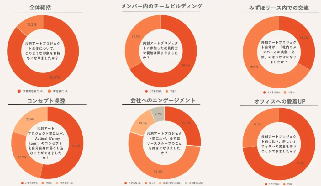みずほリースの社員の共創アートプロジェクト終了後の反応
